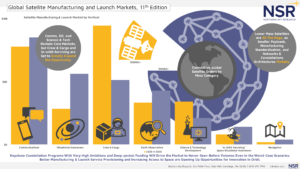 Global Satellite Manufacturing and Launch Markets, 11th Edition