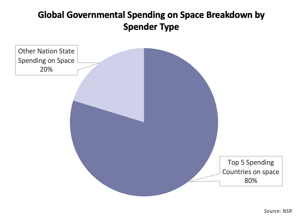 Government Spending on Space